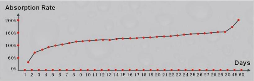 absorption rate