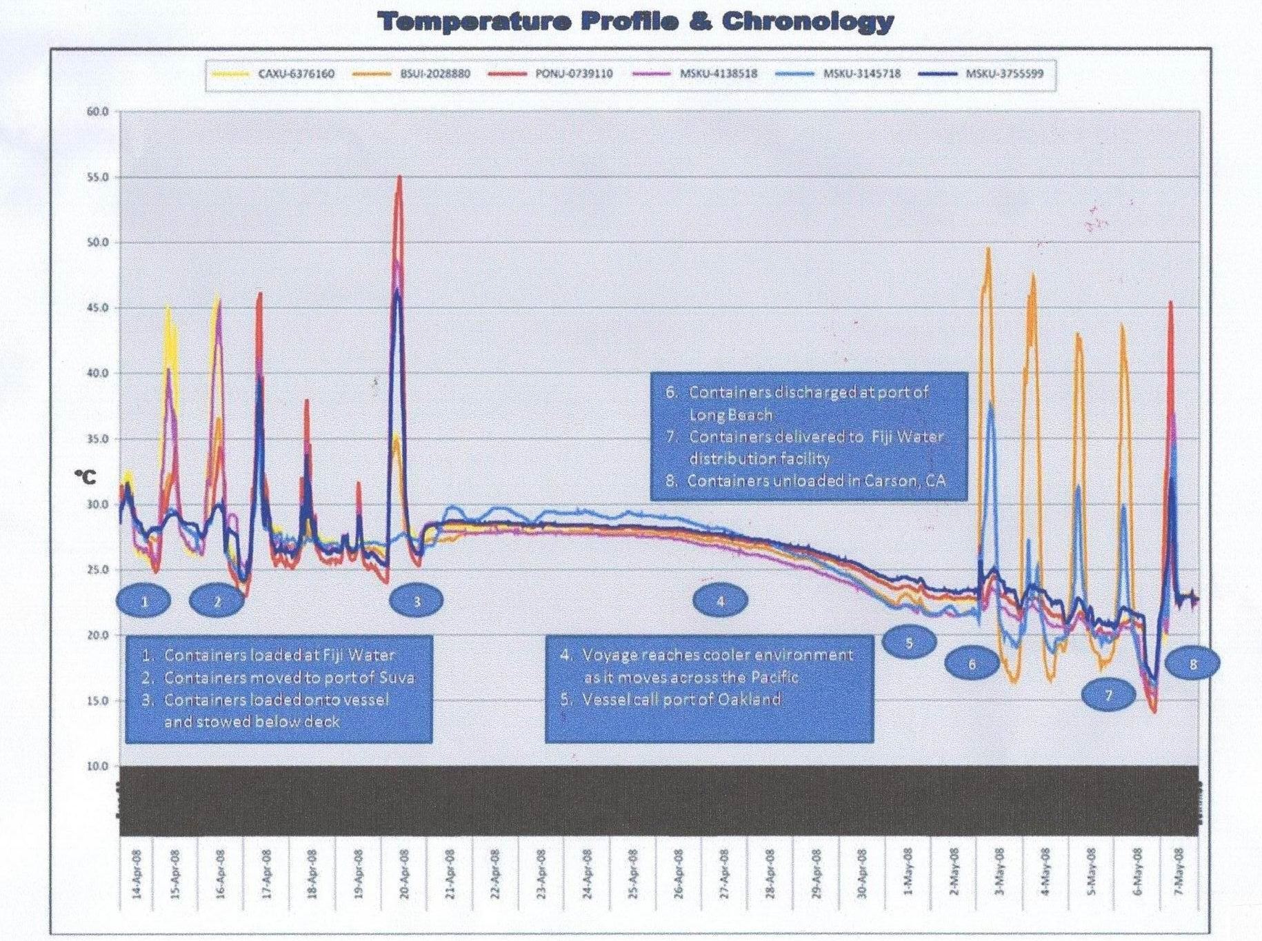 chart of relate humidity Test Shipment